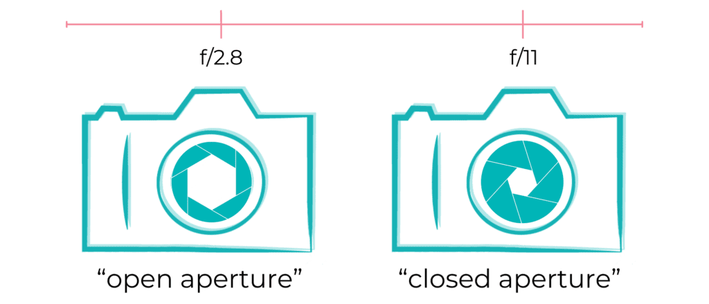 Diagram showing a camera with an open aperture at f/2.8 next to one with a closed aperture at f/11