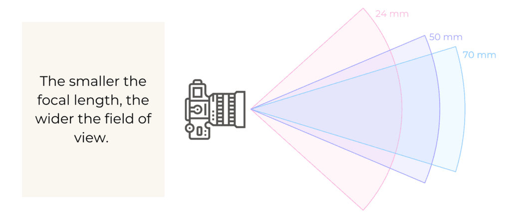 Diagram showing the smaller the focal length, the wider the field of view.